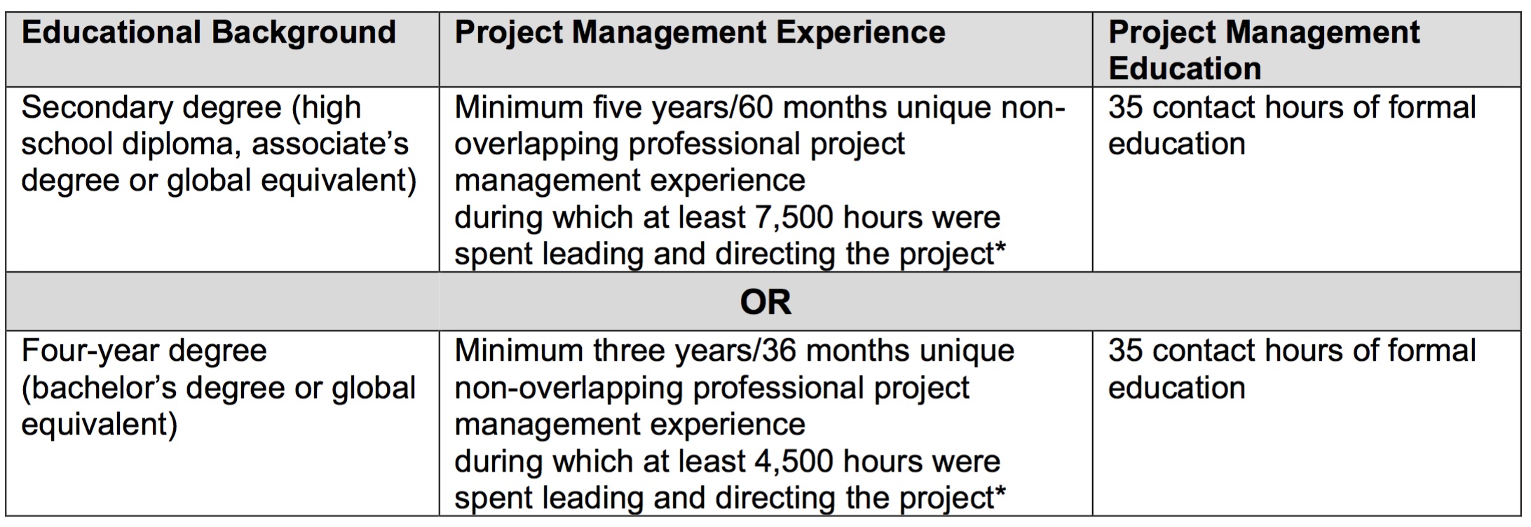 What is PMP Certification - PMP Certification Requirements